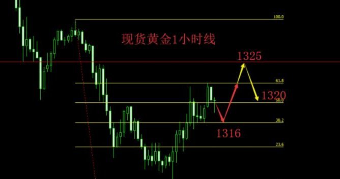 现货黄金探底震荡：风险与机遇并存
