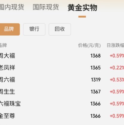 现货黄金的近期行情